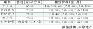 北京四区租售比调查 建议：买房不如租房