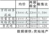 北京四区租售比调查 建议：买房不如租房