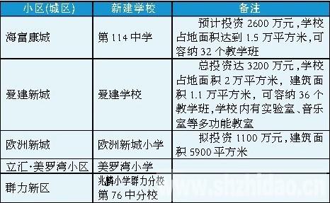 立汇美罗湾、欧洲新城等小区年内将建配套学校