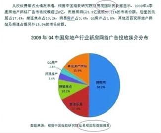 ▲涉嫌被篡改后的《2009年第4季度房地产行业品牌网络广告市场数据报告》