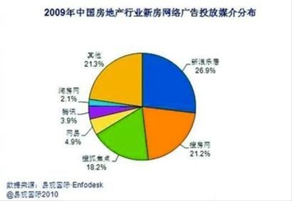 ▲易观发布的《2009年第4季度房地产行业品牌网络广告市场数据报告》原文