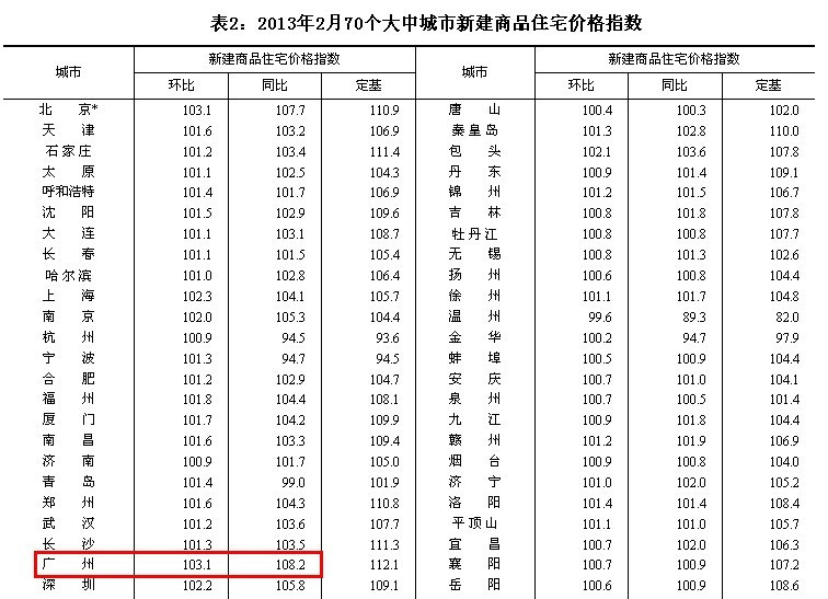 环比上涨3.1% 同比上涨8.2% 广州2月房价涨幅位居全国之首