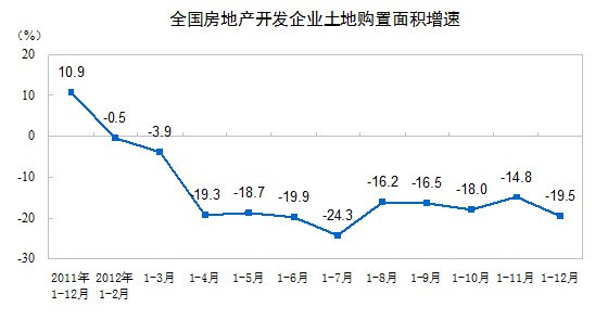 全国房地产开发企业土地购置面积增速