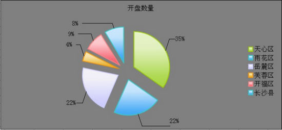 长沙8月开盘项目统计图（来源：新浪乐居）