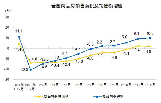 全国商品房销售面积和销售额增速