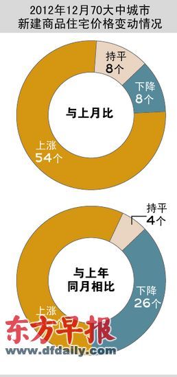 70大中城市6成房价同比上涨