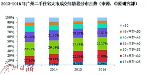 高端楼盘业主多为高学历年轻群体成为二手市场新趋势。近日，有关部门印发《广州市人才绿卡制度的通知》，为非广州户籍优秀人才提供购房的市民待遇，有利于楼市，有业内人士分析，这与近期广州二手市场出现的买家“低龄化”现象相符，并提出这是广州二手市场未来健康繁荣的动力。