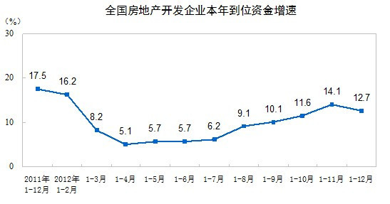 全国房地产开发企业本年到位资金增速