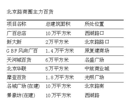 北京路商圈主力百货