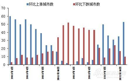 图一、新建商品住宅价格指数上涨城市数