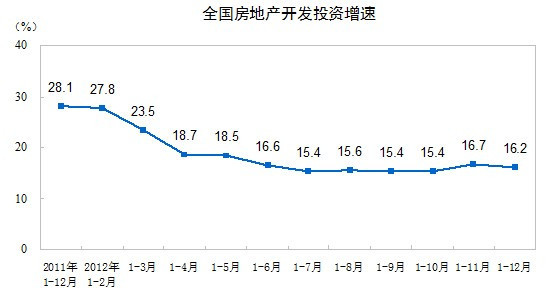 全国房地产开发投资增速