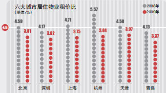 京沪深等六大城市住宅市场出现严重泡沫