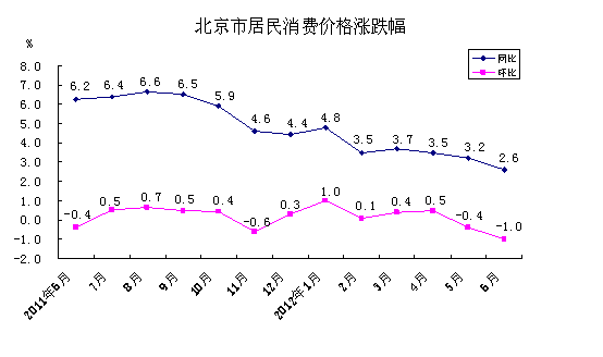 北京市居民消费价格跌幅