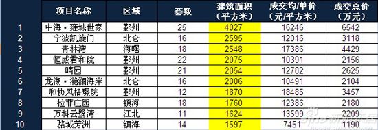 本周住宅面积排行榜