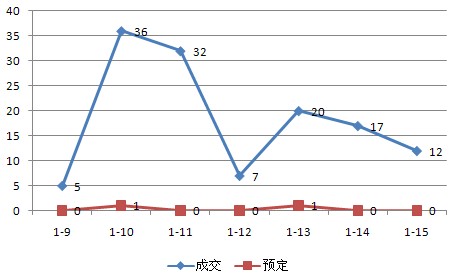 上周（1.9-1.15）成交预定表