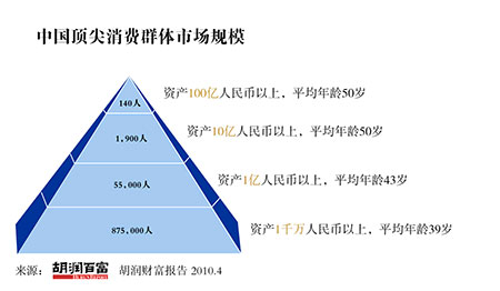 中国顶尖消费群体市场规模。资料图