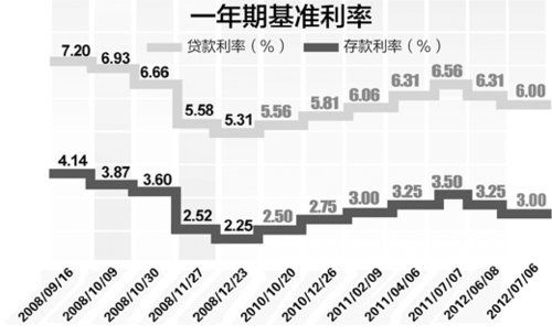 近几年基准利率变化