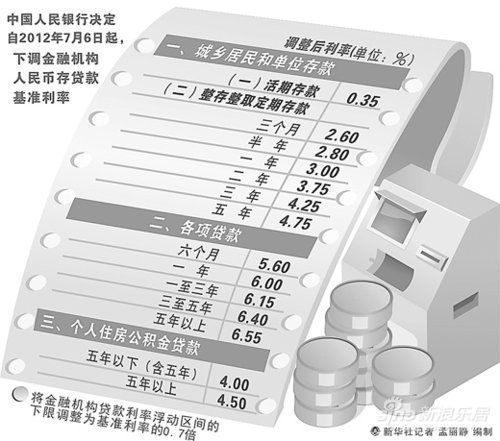 调整后利率