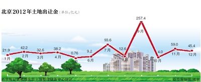 北京年末再挂3宗宅地