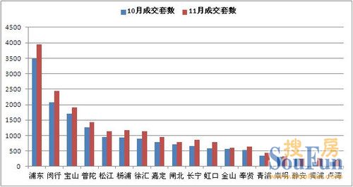 2012年10月至11月上海各区县二手房市场成交套数对比图