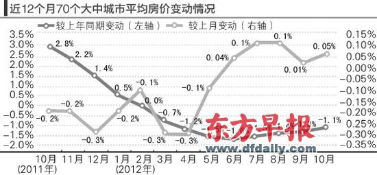 70大中城市平均房价涨幅扩大 房企不愿再牺牲利润