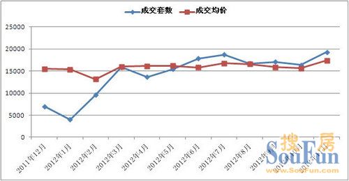 2011年11月至2012年11月上海二手房市场成交走势图