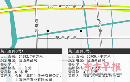 11月上海土地成交额连续第二个月破百亿