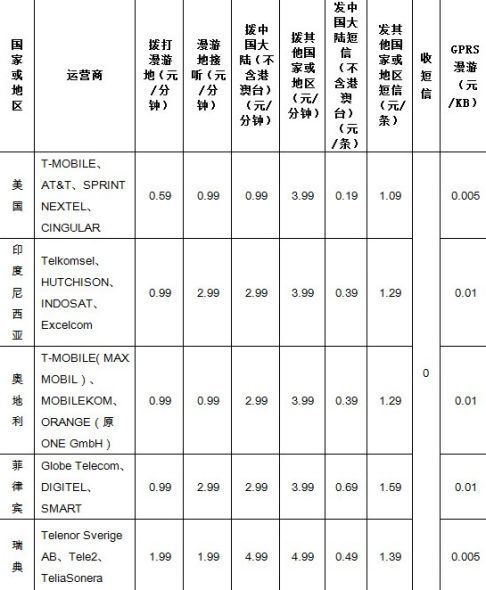 附：中国移动漫游至美国、印度尼西亚、菲律宾、奥地利、瑞典5个方向的最新的资费