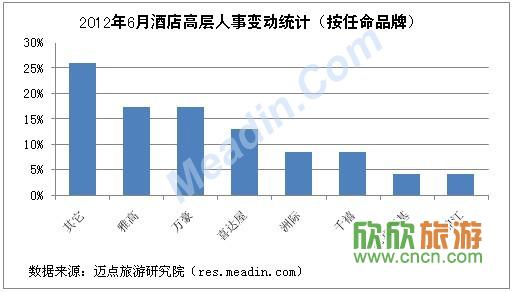 2012年6月酒店高层人事变动统计（按任命品牌）