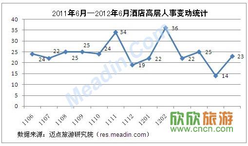 20116月-2012年6月酒店高层人事变动统计