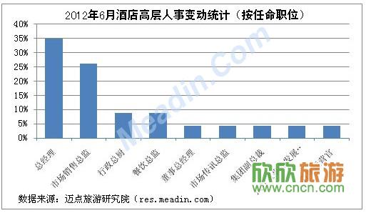 2012年6月酒店高层人事变动统计（按任命职位）