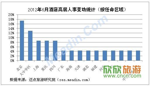 2012年6月酒店高层人事变动统计（按任命区域）