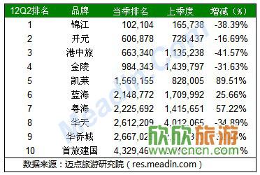 2012年2季度国内酒店品牌官网Alexa排名