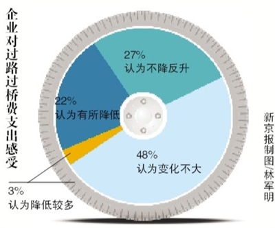 物流业运输成本三成来自路桥费