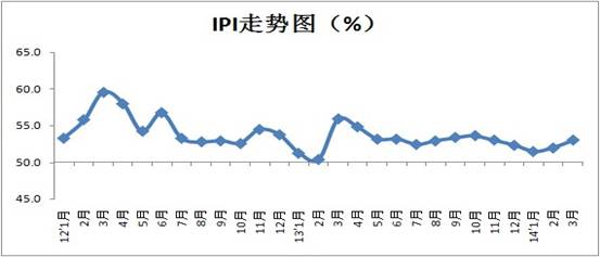 2014年3月中国物流业景气指数为53.0%