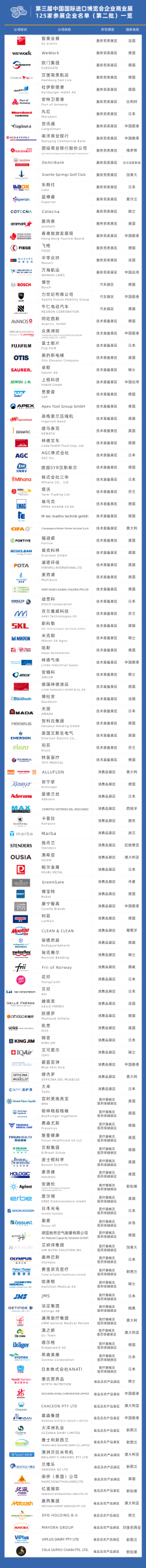 第三届中国国际进口博览会企业商业展125家参展企业名单(第二) 第三届中国国际进口博览会企业商业展125家参展企业名单(第二)