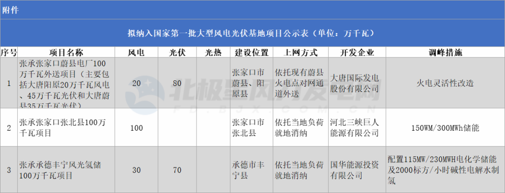 风光3GW！河北省公示国家第一批大型风电光伏基地项目！