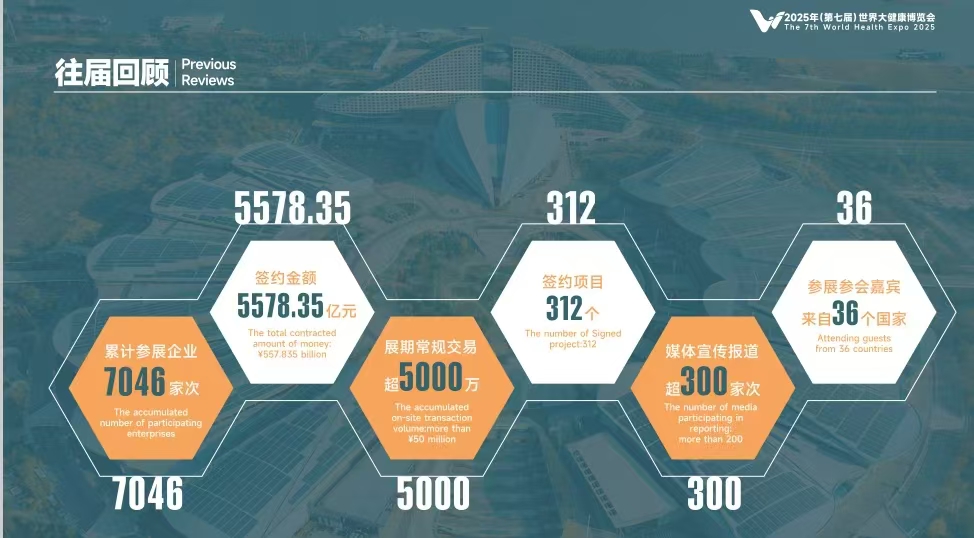 Hubei Health Expo/The 7th World Health Expo in 2025 - www.globalomp.com