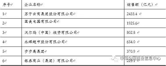 权威发布｜2017年零售百强名单出炉，实体零售企业回暖趋势持续！