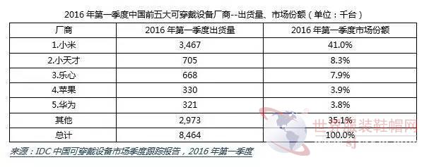 2016年中国可穿戴设备市场将迎来行业发展‘质’的变化