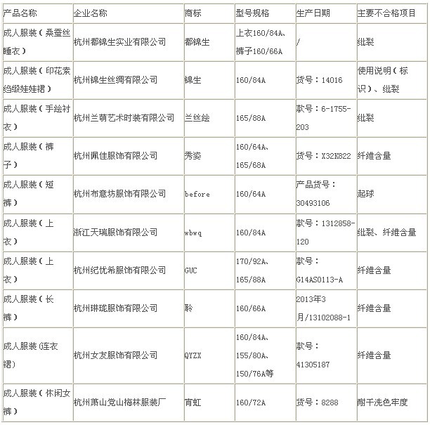 杭质监:二季度成人服装抽查合格率76.7%