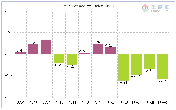 2013年6月大宗商品供需指数BCI为-0.57