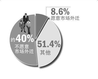 北京动物园周边批发市场拟转型走高端路线(图)