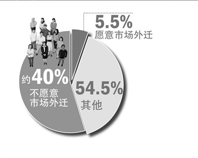 北京动物园周边批发市场拟转型走高端路线(图)