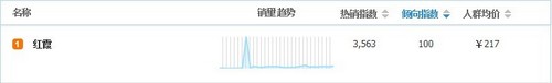 淘宝指数看双十一前家纺电商十大排名