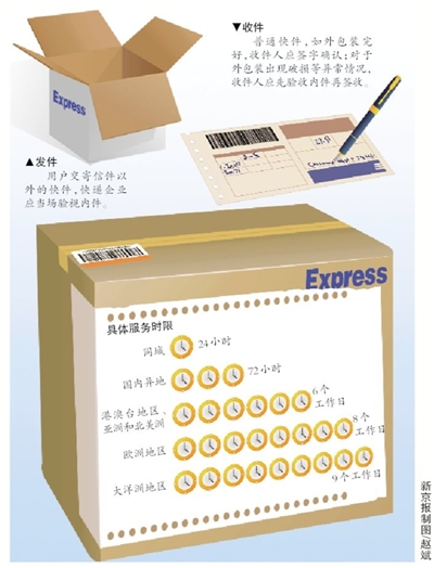 新京报讯 （记者苏曼丽）《快递服务》系列国家标准将于今年5月1日起开始施行，到底是“先签后验”还是“先验后签”，业界争论不已。国家邮政管理局昨天明确给出了答案因件而异。