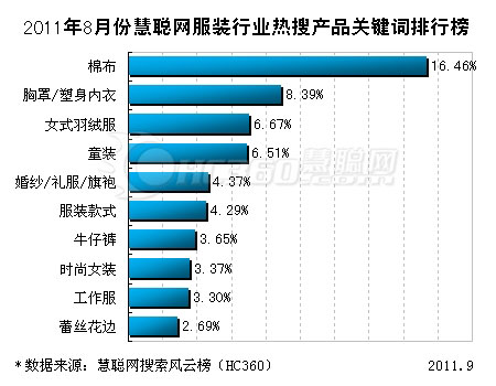 2011年8月份服装行业热搜产品排行榜（图）