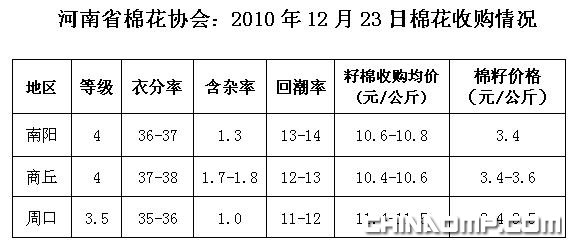 河南省棉花协会：2010年12月23日棉花收购情况
