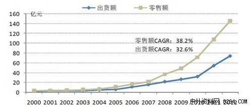 中国户外用品产业规模发展情况