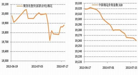 国信期货：供应偏紧棉期价或现小幅上涨